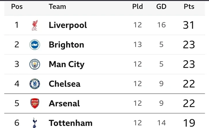 EPL Table After Friday Result as Brighton Overtake Man City