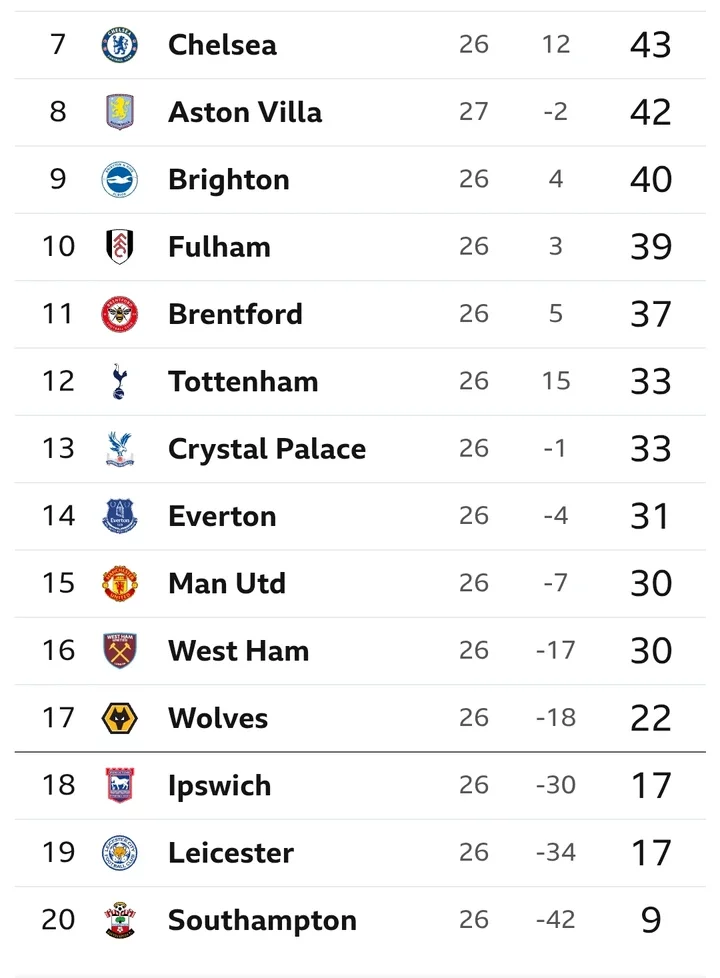 EPL: Two Teams Predicted to Win Their Games on Tuesday