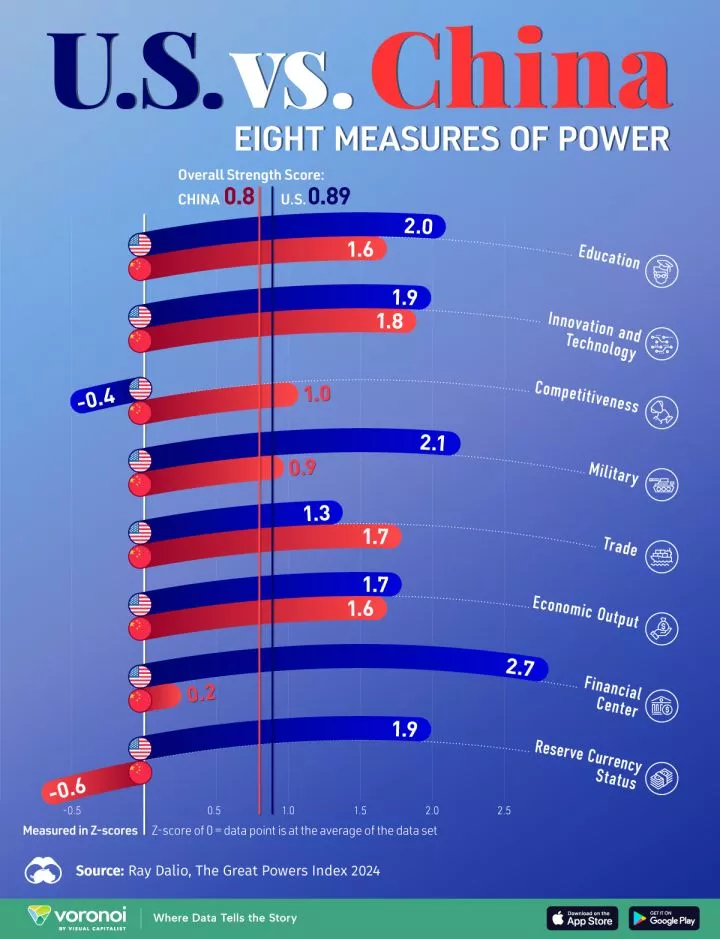 This bar chart shows the balance of power between the U.S. and China in 2024 across eight pillars of strength.