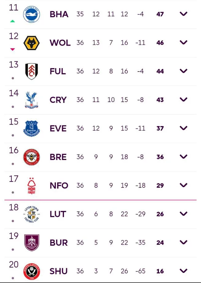 EPL Table After Monday's Match as Manchester United Fails To Overtake Chelsea