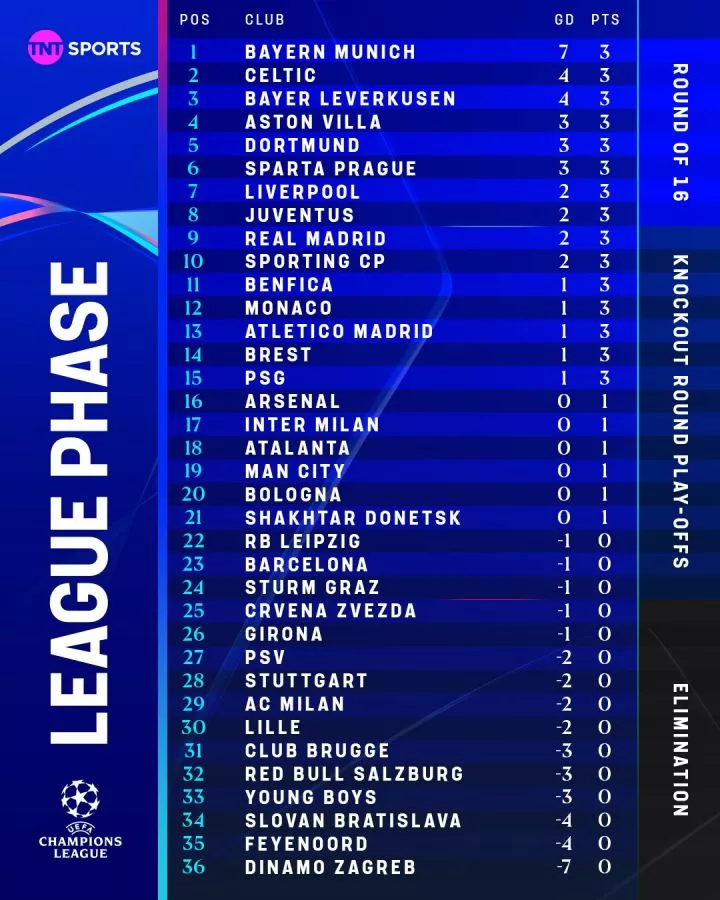 Champions League: Bayern top, Man City in bottom half after Week 1 (Full table)