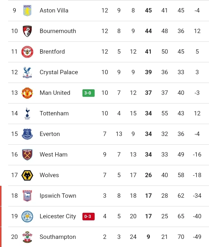 EPL: Full Results, Table, Top Scorers, Top Assists and Most Clean Sheets After Matchweek 29 Fixtures