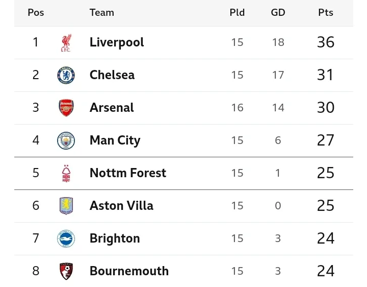 EPL Table and Review After Arsenal Dropped Points Against Everton and Liverpool Drew 2-2