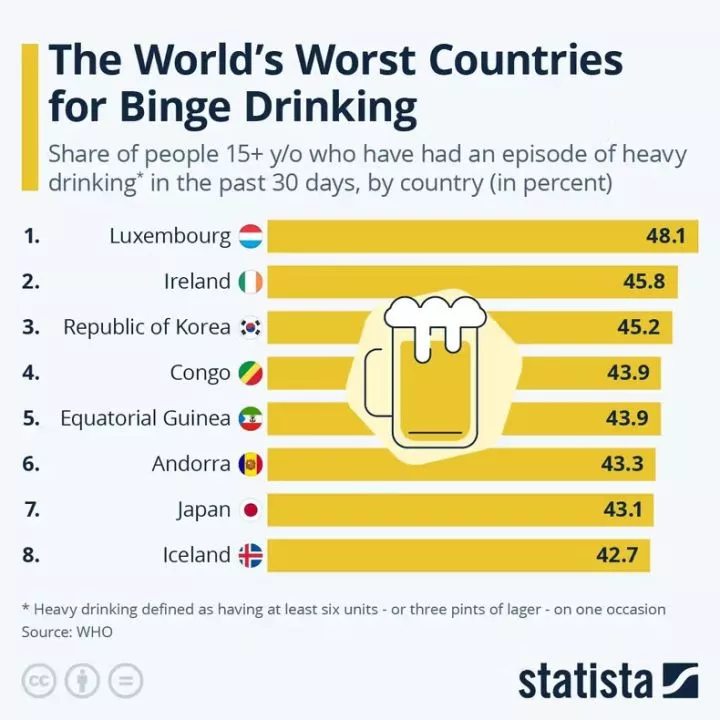 African countries on global list of heaviest drinkers