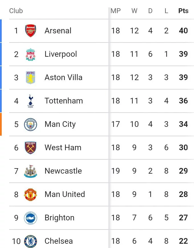 NEW 1-3 NOT: EPL Table & Match Review as the Magpies miss chance to move into top six.