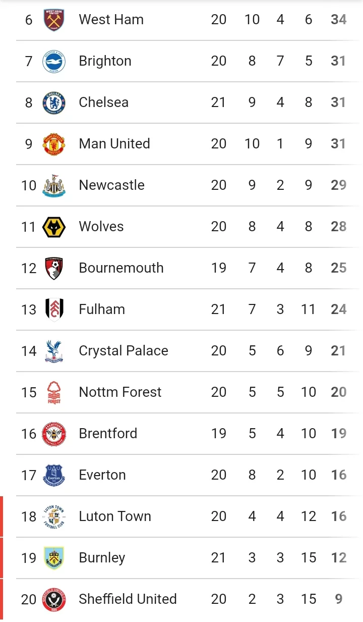 CHE 1-0 FUL: Match Review And Latest English Premier League Table