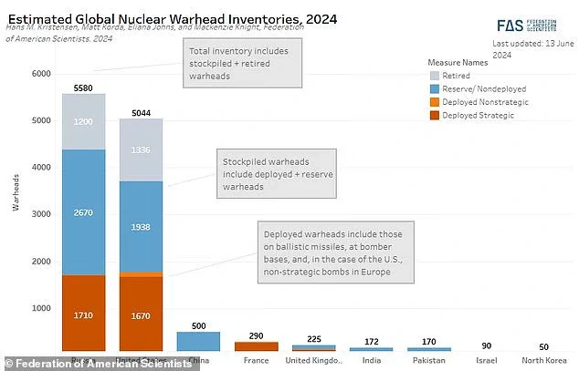 The US and Russia have about 2,500 nuclear warheads that are classified retired and still waiting to be dismantled, more than the combined nuclear stockpiles of every other nation with these weapons