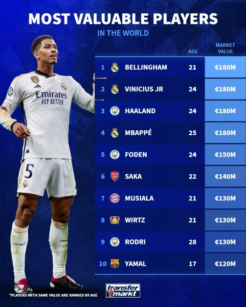 Mbappé 4th & Yamal 10th - The 100 most valuable footballers in the world