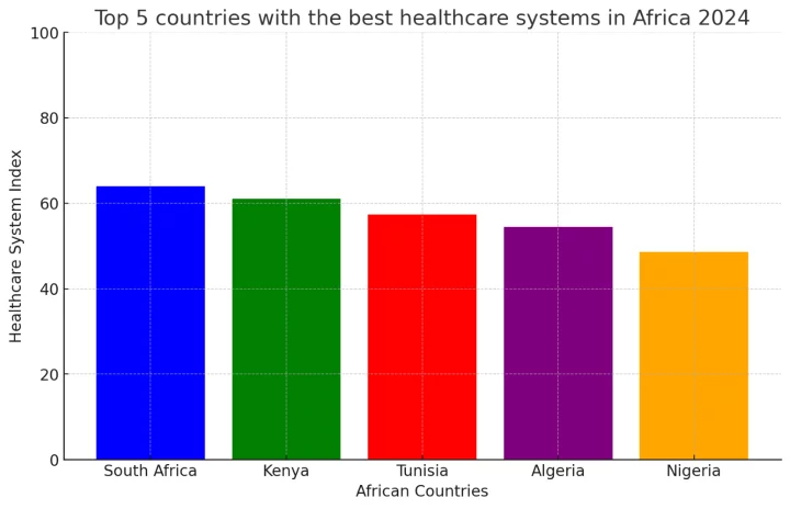 Top 5 African countries with best healthcare systems 2024