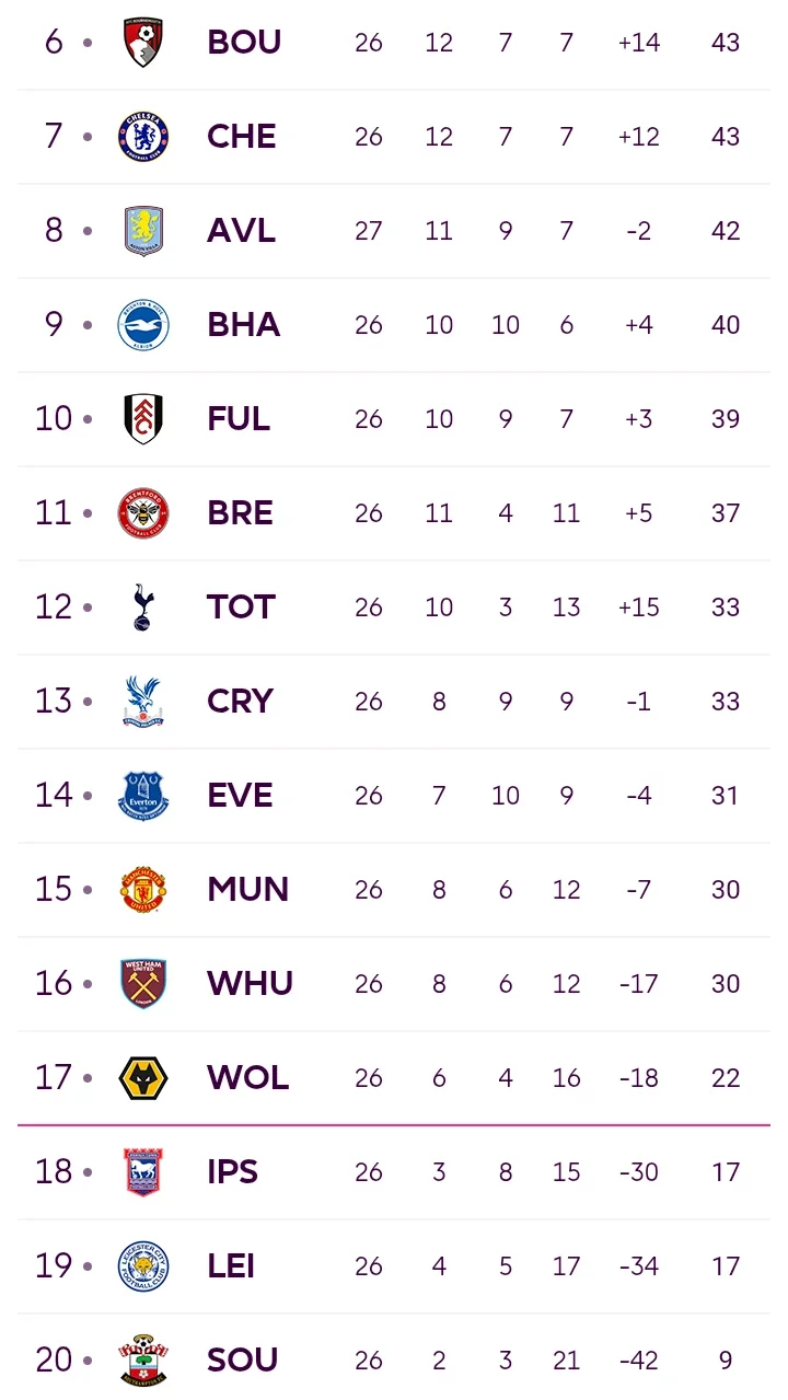 EPL Table Ahead Of Match-Week 28 as Man UTD Face Ipswich While Chelsea Hosts Southampton