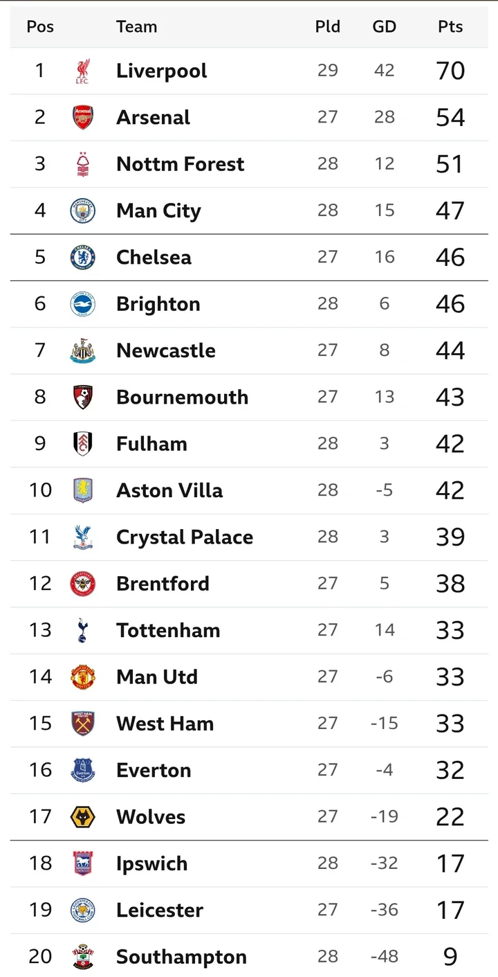 EPL table after Liverpool won 3-1, Man City lost 0-1, and Brighton won 2-1