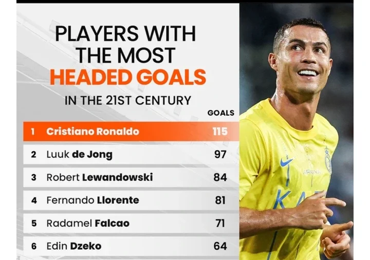 Players With Most Headed Goals in History