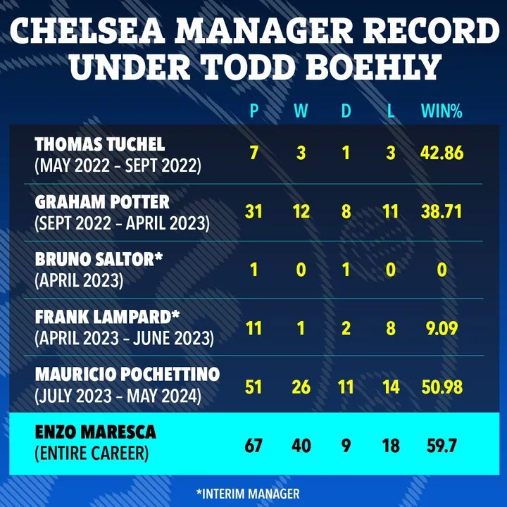 A look at Chelsea manager record under Todd Boehly shows that Pochettino was underrated