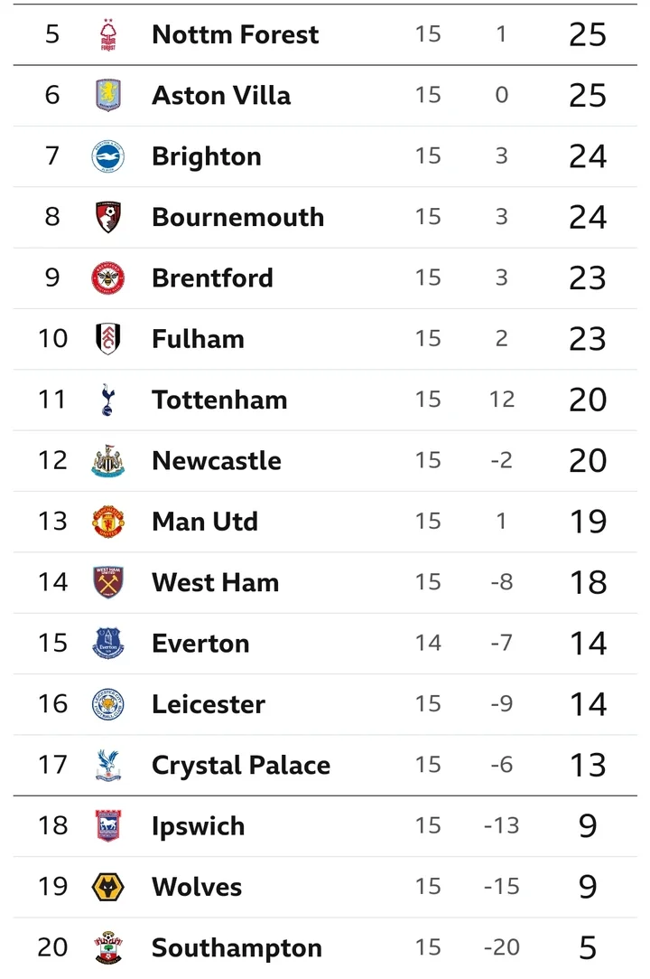 Analysis of The Premier League table ahead of Saturday Matches