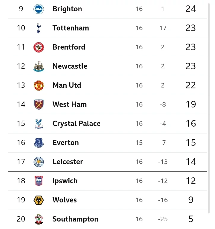 EPL: Table, Results, Top Scorers, Top Assists and Clean Sheets Chart After Matchday 16