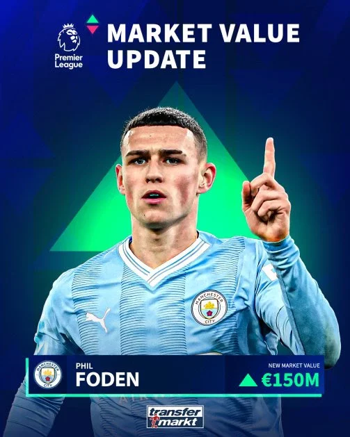 Premier League market values: Foden becomes world's 4th mvp - Palmer biggest winner