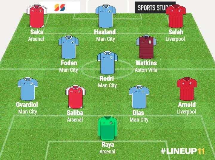 EPL Team of The Season After the Completion of the 23/24 Season as Man City, Arsenal Stars Makes XI