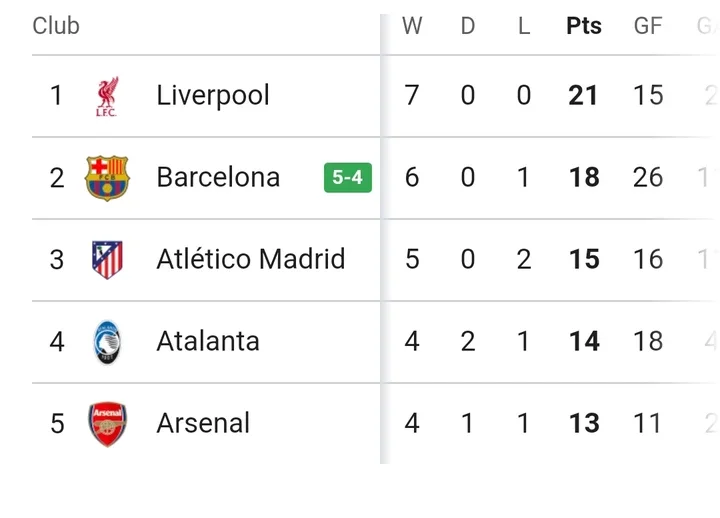 Current UCL Table after Liverpool won 2-1, Barca won 5-4, Juventus drew 0-0, Aston Villa lost 0-1.