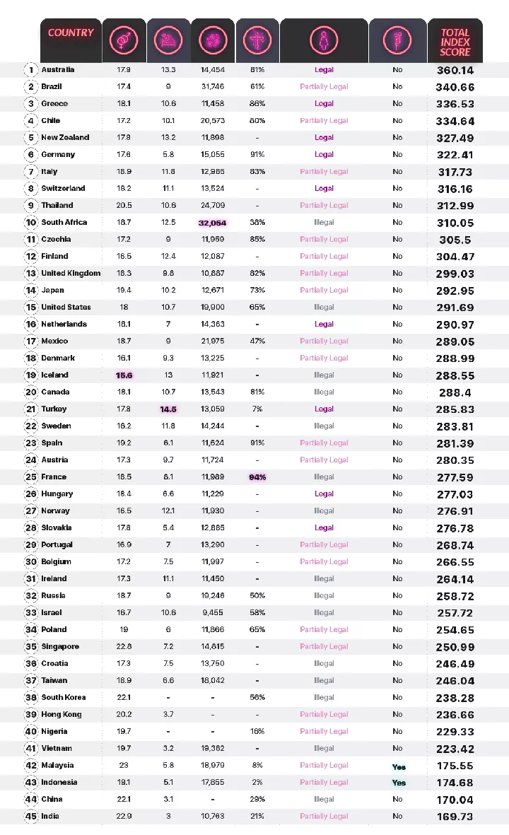 Australia ranked most promiscuous nation in the world; see Nigeria's ranking (Full List)