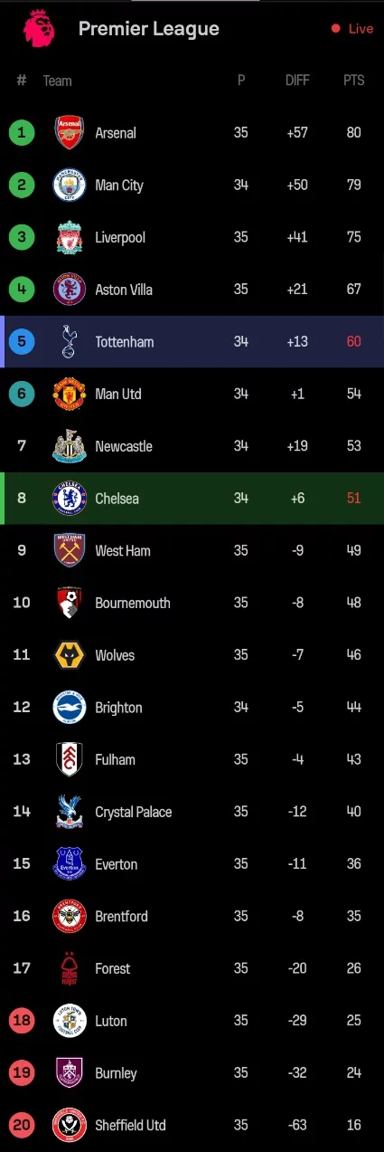 The EPL Table After Chelsea Won 2-0 Against Tottenham Today