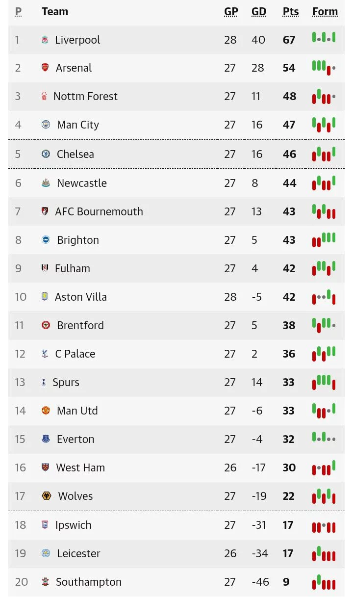 EPL Table After Man Utd Edge Ipswich 3-2 To Move Within 10 Points Of 10th Placed Aston Villa