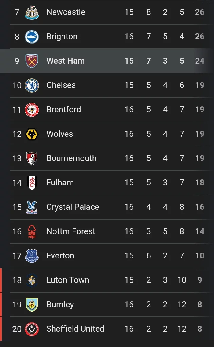 Aston Villa 1-0 Arsenal: Current EPL table after Arsenal lost today