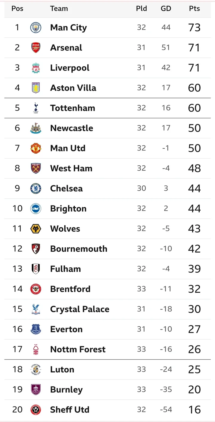 Premier league Table After Saturday's Results, Man United Miss Chance To Go 5th