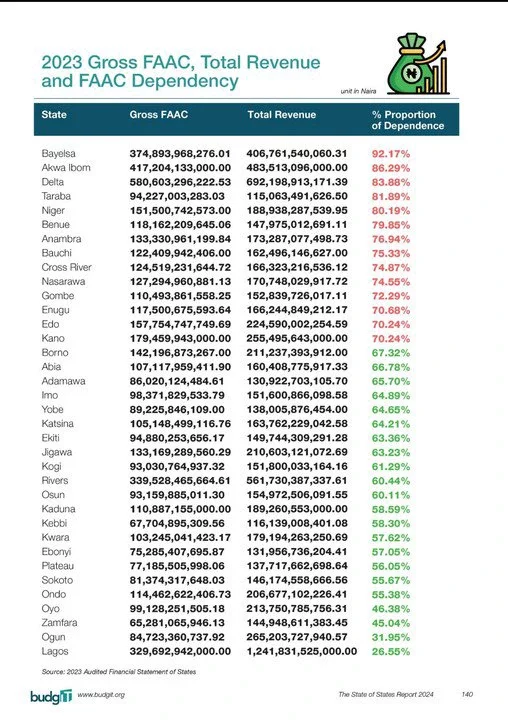 14 States That Will Struggle If FAAC Allocation Stops