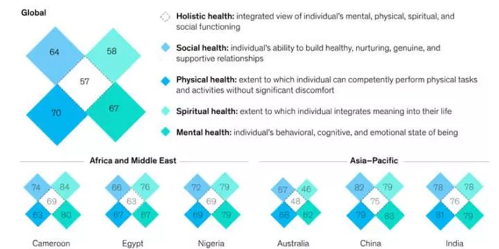 Nigeria and Cameroon rank 4th and 5th in the world for employee well-being, survey reveals