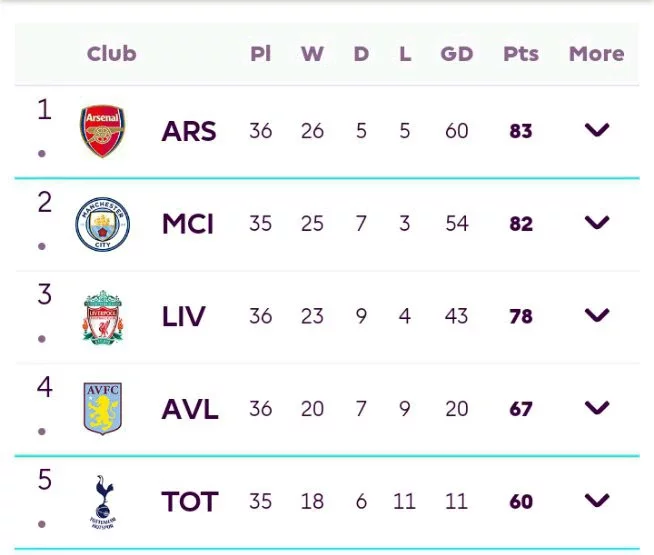 EPL Table After Monday's Match as Manchester United Fails To Overtake Chelsea