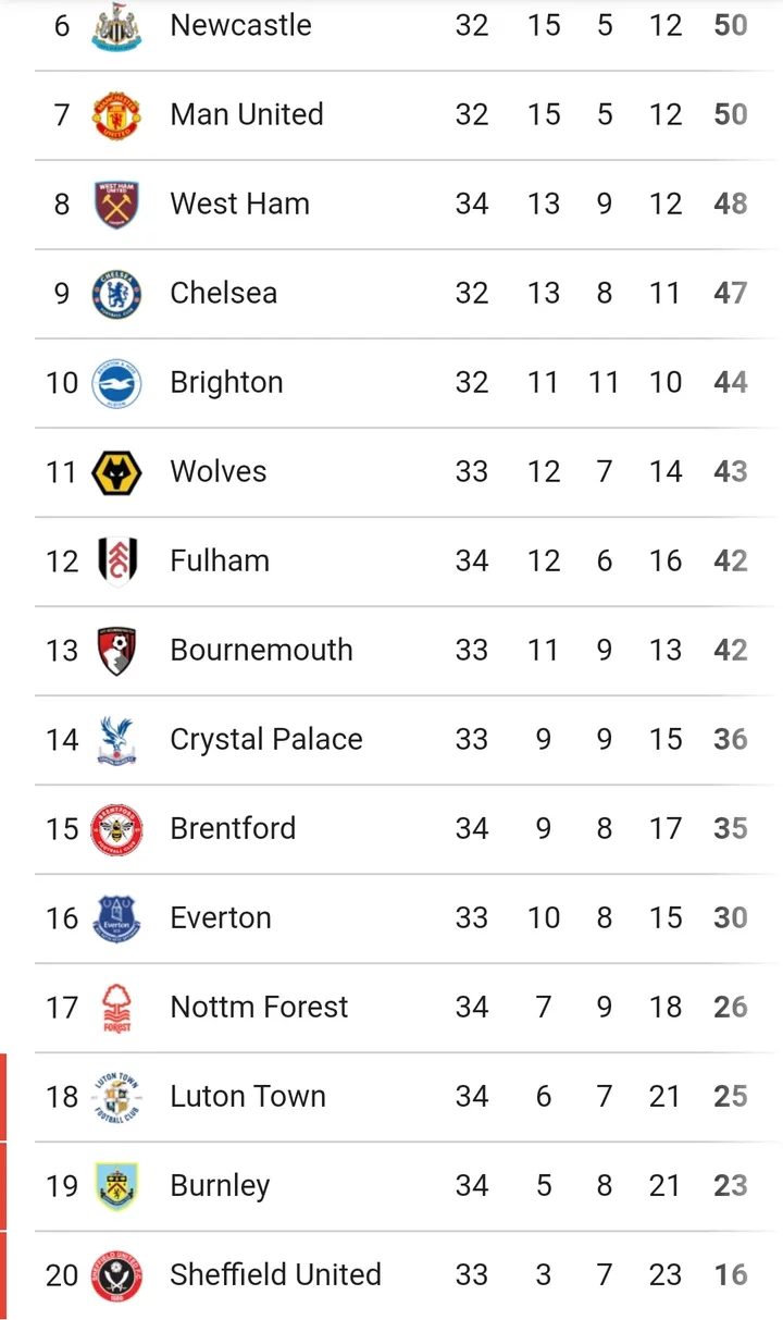 Premier League: Table And Match Review After Tuesday's Game