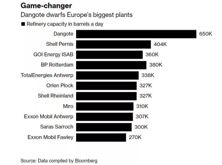 Dangote refinery outranks Europe's 10 largest refining facilities