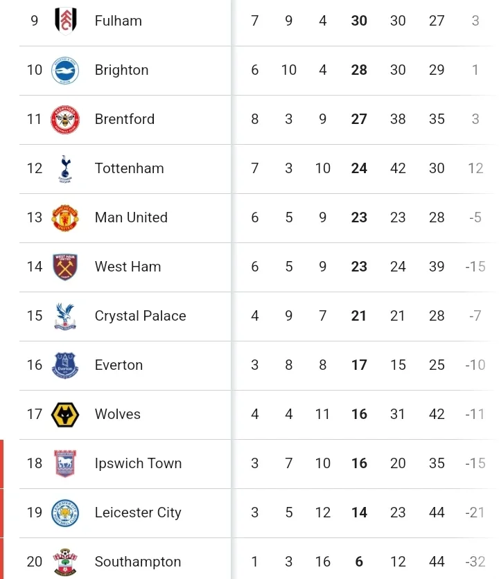 EPL Table and Review After Today's Matches as Manchester United Held Liverpool to a Draw