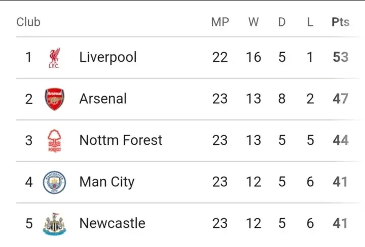 Current PL Table after Tottenham lost 1-2, and Brentford won 2-1 today.