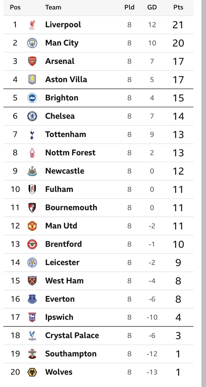 EPL: Table, Fixtures, Top scorers, Top Assists and Top Clean sheet Lists Ahead of Matchday Nine.