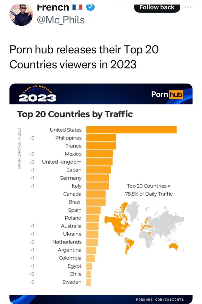 PornHub Releases Top 20 Countries With The Most Viewers For 2023