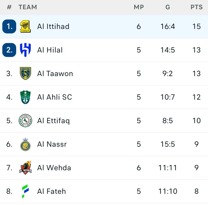 Saudi League table and top scorers chart after Karim Benzema scored the winning goal for Al Ittihad