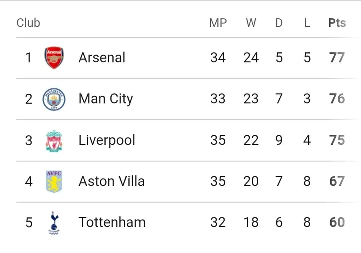 EPL Table After Yesterday's Matches as Chelsea Fails To Win