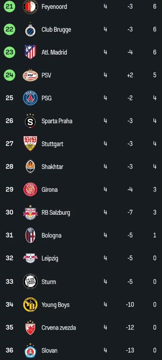 The Champions League Table, Fixtures, and Top scorers List Ahead of Matchday Five