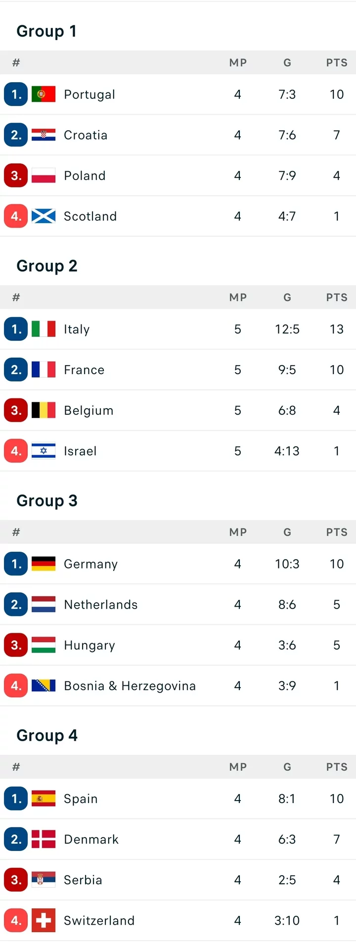 Final UEFA Nations League Groups Table after France drew 0-0, Belgium lost 0-1, England won 3-0