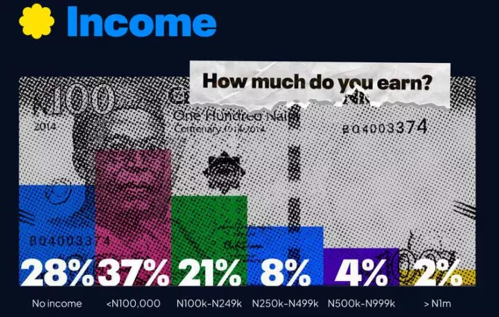 Japa is no longer on top of Nigeria's savings list as the economy tightens