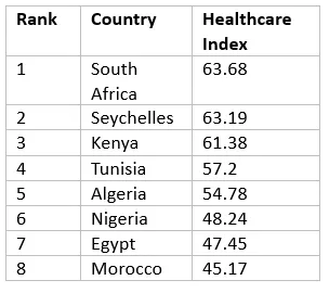 Top African Countries with the best healthcare systems based on healthcare index 2023; See where Nigeria falls