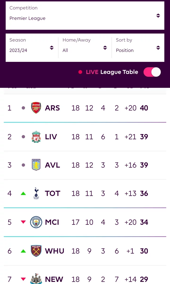 EPL Table After Manchester United Lost 2-0, Newcastle Lost 1-0 & Liverpool Drew 1-1 Against Arsenal.