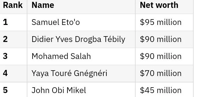 Top 5 Richest footballers in Africa according to their net worth.