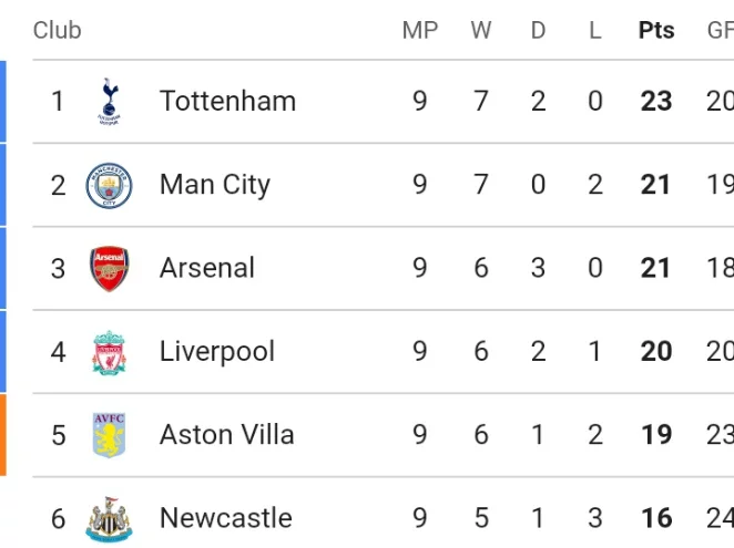 Current EPL Table, Fixtures, Top Scorers and Clean Sheet Table Ahead Of Match Day 10