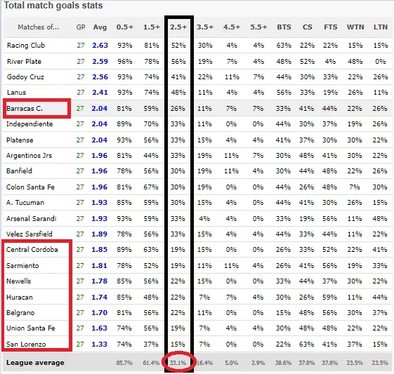 How to win over/under 2.5 goals football bets