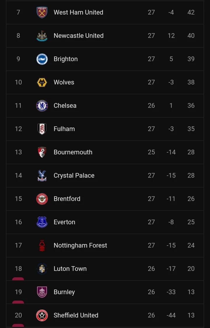 The Current EPL Table Ahead Of Sunday's Game