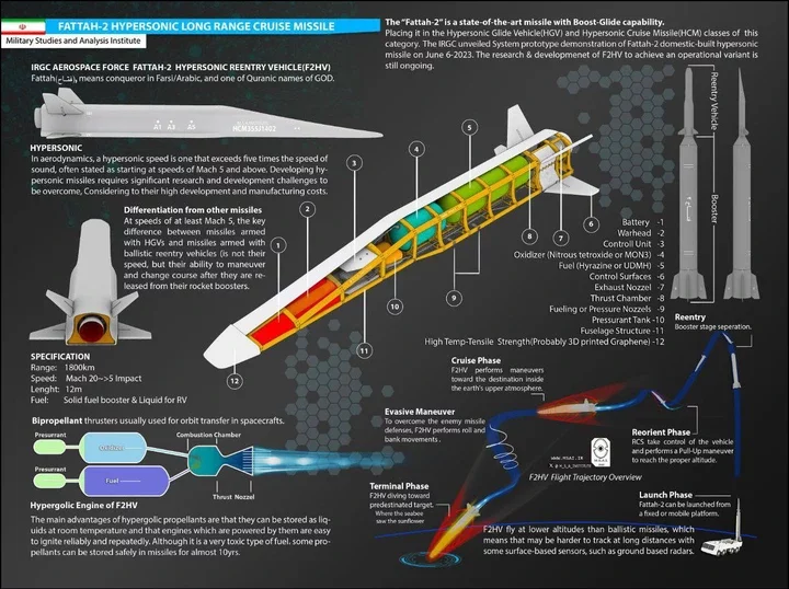 Fattah-2 Overview