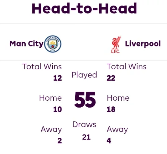 MCI VS LIV: Match Preview, Head-to-head, Venue Date and Time