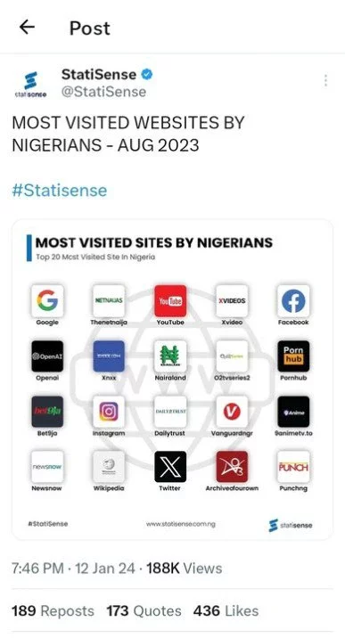Most Visited Websites by Nigerians in 2023